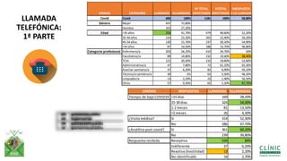 LLAMADA
TELEFÓNICA:
1ª PARTE
47% quirenhacervisitayanalítica
34% noquierehacernada
14% quierehaceranalíticaynovisita
6% quierehacervisitaynoanalítica
UNIDAD CATEGORIA LLAMADAS %LLAMADAS
Nº TOTAL
INFECTADOS
%TOTAL
INFECTADOS
%RESPUESTA
A LA LLAMADA
Covid Covid 600 100% 1181 100% 50,80%
Género Mujer 437 72,80%
Hombre 163 27,20%
Edad <35 años 250 41,70% 479 40,60% 52,20%
35-44 años 133 22,20% 265 22,40% 50,20%
45-54 años 130 21,70% 237 20,10% 54,90%
>55 años 87 14,50% 186 15,70% 46,80%
Categoria profesional Enfermero/a 205 34,20% 410 34,70% 50%
Facultativo/a 89 14,80% 232 19,60% 38,40%
TCAI 122 20,30% 232 19,60% 52,60%
Administrativo/a 47 7,80% 72 61,10% 65,30%
Auxiliar sanitario/a 37 6,20% 82 6,90% 45,10%
Técnico/a sanitario/a 30 5% 65 5,50% 46,20%
Limpiador/a 13 2,20% 23 1,90% 56,50%
Otros 57 9,50% 65 5,50% 87,70%
UNIDAD RESPUESTAS LLAMADAS %LLAMADAS
Tiempo de baja COVID19 <15 dias 169 28,20%
15-30 dias 324 54,00%
1-2 meses 81 13,50%
>2 meses 26 4,30%
¿Visita médica? Sí 314 52,30%
No 286 47,70%
¿Analítica post-covid? Sí 361 60,20%
No 239 39,80%
Respuesta recibida Receptiva 534 89%
Indiferente 37 6,20%
Reactiva (hostilidad) 13 2,20%
No identificado 16 2,70%
 