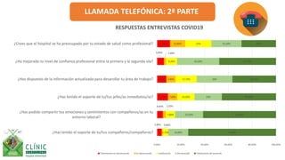LLAMADA TELEFÓNICA: 2ª PARTE
3,90%
4,90%
9,20%
7,80%
5,80%
10,90%
0,80%
2,50%
7,80%
7,80%
1,80%
12,80%
4,70%
7,80%
14,50%
17,70%
9,20%
22%
16,80%
23,50%
23%
30%
35,50%
25,30%
73,80%
61,30%
45,50%
36,70%
47,70%
29%
0,00% 20,00% 40,00% 60,00% 80,00% 100,00%
¿Has tenido el soporte de tu/tus compañeros/compañeras?
¿Has podido compartir tus emociones y sentimientos con compañeros/as en tu
entorno laboral?
¿Has tenido el soporte de tu/tus jefes/as inmediatos/as?
¿Has dispuesto de la información actualizada para desarollar tu área de trabajo?
¿Ha mejorado tu nivel de confianza profesional entre la primera y la segunda ola?
¿Crees que el hospital se ha preocupado por tu estado de salud como profesional?
RESPUESTAS ENTREVISTAS COVID19
Totalmente en desacuerdo En desacuerdo Indiferente De acuerdo Totalmente de acuerdo
 