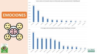 EMOCIONES
28,94%
20,10%
8,84%
5,37%
3,47% 2,95% 2,60%
1,73% 1,73%
0,87% 0,35% 0,17%
0,00%
5,00%
10,00%
15,00%
20,00%
25,00%
30,00%
35,00%
C
o
n
t
e
n
t
/
a
C
a
n
s
a
t
/
d
a
S
e
r
è
/
n
a
O
r
g
u
l
l
ó
s
/
a
F
r
u
s
t
r
a
t
/
d
a
E
s
p
e
r
a
n
ç
a
t
/
d
a
F
a
s
t
i
g
u
e
j
a
t
/
d
a
T
r
i
s
t
/
a
A
g
r
a
ï
t
/
d
a
E
m
p
r
e
n
y
a
t
/
d
a
P
o
r
u
c
/
g
a
S
o
r
p
r
é
s
/
a
Com et sents en el moment actual en la feina (amb quina emoció/sentiment t'identifiques)?
13,47%
8,67% 8,67% 8,49% 8,49%
7,20%
5,90%
2,40%
2,03% 1,85%
1,48%
0,37% 0,37%
0,00%
2,00%
4,00%
6,00%
8,00%
10,00%
12,00%
14,00%
16,00%
C
a
n
s
a
t
/
d
a
O
r
g
u
l
l
ó
s
/
a
S
e
r
è
/
n
a
A
g
r
a
ï
t
/
d
a
E
s
p
e
r
a
n
ç
a
t
/
d
a
C
o
n
t
e
n
t
/
a
F
r
u
s
t
r
a
t
/
d
a
F
a
s
t
i
g
u
e
j
a
t
/
d
a
T
r
i
s
t
/
a
E
m
p
r
e
n
y
a
t
/
d
a
P
o
r
u
c
/
g
a
E
n
v
e
j
ó
s
/
a
E
n
y
o
r
a
t
/
d
a
Hi ha alguna altra emoció/sentiment amb la que t'identifiques a la feina?
 