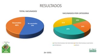 RESULTADOS
(N= 6203)
No vacunados
54%
Vacunados
46%
TOTAL VACUNADOS
16%
24%
29%
31%
VACUNADOS POR CATEGORIA
OTROS PROFESIONALES NO SANITARIOS OTROS PROFESIONALES SANITARIOS
ENFERMERO/A MÉDICO
 