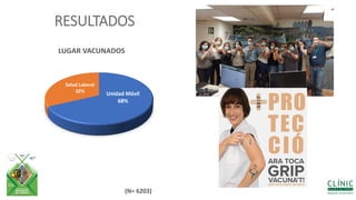 RESULTADOS
(N= 6203)
Unidad Móvil
68%
Salud Laboral
32%
LUGAR VACUNADOS
 