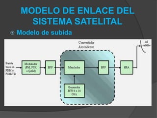 MODELO DE ENLACE DEL
SISTEMA SATELITAL
 Modelo de subida
 
