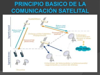 PRINCIPIO BASICO DE LA
COMUNICACIÓN SATELITAL
 