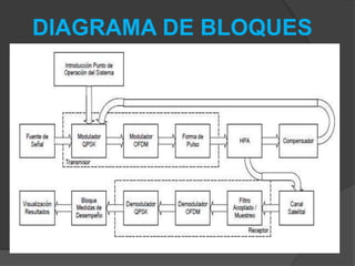 DIAGRAMA DE BLOQUES
 