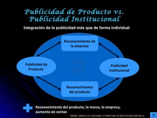 Publicidad
Institucional
Publicidad de
Producto
Reconocimiento de
la empresa
Reconocimiento
del producto
Integración de la publicidad más que de forma individual
Reconocimiento del producto, la marca, la empresa,
aumento de ventas
Publicidad de Producto vs.
Publicidad Institucional
MERCADEO AVANZADO: COMUNICACIÓN ESTRATÉGICA
 
