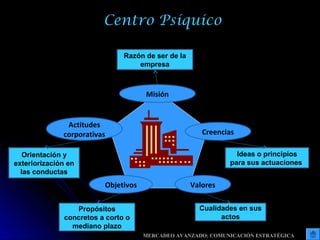 Misión
Creencias
Objetivos Valores
Actitudes
corporativas
Razón de ser de la
empresa
Ideas o principios
para sus actuaciones
Cualidades en sus
actos
Propósitos
concretos a corto o
mediano plazo
Orientación y
exteriorización en
las conductas
Centro Psíquico
MERCADEO AVANZADO: COMUNICACIÓN ESTRATÉGICA
 