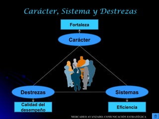 Carácter, Sistema y Destrezas
Carácter
Fortaleza
Sistemas
Eficiencia
Destrezas
Calidad del
desempeño
MERCADEO AVANZADO: COMUNICACIÓN ESTRATÉGICA
 