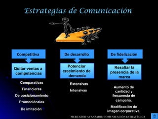Estrategias de Comunicación
Competitiva De fidelizaciónDe desarrollo
Quitar ventas a
competencias
Potenciar
crecimiento de
demanda
Resaltar la
presencia de la
marca
Comparativas
Financieras
De posicionamiento
Promociónales
De imitación
Extensivas
Intensivas
Aumento de
cantidad y
frecuencia de
campaña.
Modificación de
imagen corporativa.
MERCADEO AVANZADO: COMUNICACIÓN ESTRATÉGICA
 