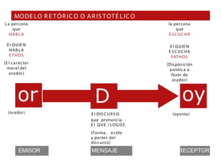MO DE LO R E T Ó R IC O O A R IS T OT É L IC O
L a pers ona                                                la pers ona
     que                                                         que
   HAB LA                                                   E S C UC HA

  E l Q U IE N                                               E l Q U IE N
   HAB LA                                                   E S C UC HA
   E THOS                                                    PAT H O S
(E l c a r á c ter                                         (Dis pos ic ión
  mora l del                                                a nímic a a
   ora dor )                                                 favor de
                                                             ora dor )



         or                           D                             oy
  (ora dor )                        E l DIS C U R S O         (oyente)
                                    que pronunc ia -
                                    E l Q U E / LO G O S
                                    (For ma , es tilo
                                    y pa r tes del
                                    dis c urs o)
          EMISOR                    MENSAJE                       RECEPTOR
 