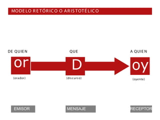MO DE LO R E T Ó R IC O O A R IS T OT É L IC O




DE Q U IE N                      QUE               A Q U IE N


   or                              D               oy
   (ora dor )                  (dis c urs o)        (oyente)




   EMISOR                      MENSAJE             RECEPTOR
 