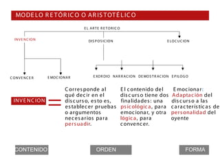 MO DE LO R E T Ó R IC O O A R IS T OT É L IC O
                                      E L A R T E R E T O R IC O


  IN V E N C IO N                        DIS P O S IC IO N                              E LO C U C IO N




C ONV E NC E R      E MO C IO NA R          E XO R DIO NA R R AC IO N DE MO S T R AC IO N E P ILO G O


                              C orres ponde a l                    E l c ontenido del        E moc iona r:


                    =
                              qué dec ir en el                     dis c urs o tiene dos    A dapta c ión del
  IN V E N C IO N             dis c urs o, es to es ,              fina lida des : una      dis c urs o a la s
                              es tablec er prueba s                ps ic ológic a , pa ra   c a ra c ter ís tic a s de
                              o a rgumentos                        emoc iona r, y otra      pers ona lida d del
                              nec es a r ios pa ra                 lógic a , pa ra          oyente
                              pers ua dir.                         c onvenc er.



  CONTENIDO                                   ORDEN                                                 FORMA
 