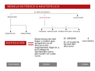 MO DE LO R E T Ó R IC O O A R IS T OT É L IC O
                                      E L A R T E R E T O R IC O


   IN V E N C IO N                            DIS P O S IC IO N                              E LO C U C IO N




                                             E XO R DIO NA R R AC IO N DE MO S T R AC IO N E P ILO G O
C ONV E NC E R       E MO C IO NA R




                              =
                                      Deter mina c ión del                     E l O R DE N                     4
                                      luga r y orden que                       E s el a s pec to          s ec c iones
 DIS P O S IC IÓ N                    oc upa r á n en el                       for ma l del
                                      dis c urs o los                          dis c urs o
                                      a rgumentos lógic os y
                                      ps ic ológic os
                                      apropia dos pa ra
                                      pers ua dir en c a da
                                      c a s o.


    CONTENIDO                                       ORDEN                                                FORMA
 