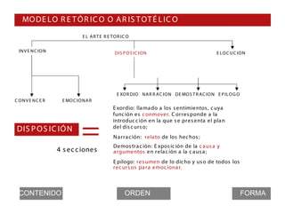MO DE LO R E T Ó R IC O O A R IS T OT É L IC O
                             E L A R T E R E T O R IC O


 IN V E N C IO N                               DIS P O S IC IO N                              E LO C U C IO N




                                                E XO R DIO NA R R AC IO N DE MO S T R AC IO N E P ILO G O
C ONV E NC E R      E MO C IO NA R
                                              E xordio: lla ma do a los s entimientos , c uya




                             =
                                              func ión es c onmover. C orres ponde a la
                                              introduc c ión en la que s e pres enta el pla n
                                              del dis c urs o;
DIS P O S IC IÓ N
                                              N a rra c ión: relato de los hec hos ;
                                              Demos tra c ión: E xpos ic ión de la c a us a y
                   4 s ec c iones             a rgumentos en rela c ión a la c a us a ;
                                              E pílogo: res umen de lo dic ho y us o de todos los
                                              rec urs os pa ra emoc iona r.



 CONTENIDO                                          ORDEN                                                   FORMA
 