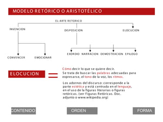 MO DE LO R E T Ó R IC O O A R IS T OT É L IC O
                                    E L A R T E R E T O R IC O


 IN V E N C IO N                            DIS P O S IC IO N                               E LO C U C IO N




                                               E XO R DIO NA R R AC IO N DE MO S T R AC IO N E P ILO G O
C ONV E NC E R     E MO C IO NA R




                              =
                                          C ómo dec ir lo que s e quiere dec ir.
  E LO C U C IO N                         S e trata de bus c a r la s pa labra s a dec ua da s pa ra
                                          expres a rs e, el tono de la voz, los r itmos.
                                           L os a dor nos del dis c urs o: c orres ponde a la
                                           pa r te es tétic a y es tá c entra da en el lengua je,
                                           en el us o de la figura s litera r ia s o figura s
                                           retór ic a s. (ver F igura s R etór ic a s. Doc.
                                           a djunto o www. wikipedia . org)



  CONTENIDO                                        ORDEN                                                 FORMA
 