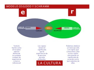 MO DE LO O S G O O D Y S C H R A MM

                 e                                 r




        Ta nto la         L os s ignos       Podemos elabora r
    fuente c omo            tienen el         un mens a je s ólo
     el rec eptor         s ignific a do      c on s ignos que
        opera n               que la         c onoc emos y da r
       dentro de        exper ienc ia de        a es os s ignos
     s us propios         la pers ona          únic a mente un
     c a mpos de             per mite          s ignific a do de
    exper ienc ia         atr ibuirles.        a c uerdo c on lo
        o ma rc o                             que s abemos de
     referenc ia l        L A C U LT U R A           ellos.
 