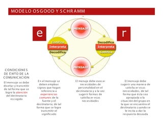 MO DE LO O S G O O D Y S C H R A MM




                           e                                                         r


 C O N DIC IO N E S
DE É XIT O DE L A
C O MU N IC AC IO N
                             E n el mens a je s e     E l mena je debe evoc a r          E l mens a je debe
E l mens a je s e debe
                              deben emplea r                nec es ida des de       s uger ir una ma nera de
dis eña r y tra ns mitir
                            s ignos que haga n           pers ona lida d en el            s atis fa c er es a s
de ta l for ma que s e
                                 referenc ia a         des tinata r io y a la vez      nec es ida des , de ta l
  logre la atenc ión
                                exper ienc ia s           s uger ir for ma s de        for ma que és ta s ea
   del des tinata r io
                               c omunes de la               s atis fa c er es a s          apropia da a la
      es c ogido
                                  fuente y el                 nec es ida des        s itua c ión del grupo en
                           des tinata r io, de ta l                                 la que s e enc uentra el
                           for ma que s e logre                                     des tinata r io c ua ndo s e
                                 tra ns mitir el                                         le inc ita a da r la
                                  s ignific a do                                       res pues ta des ea da
 
