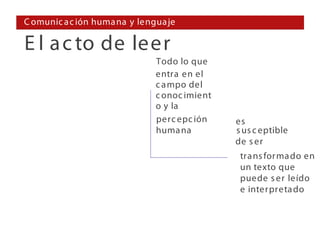 C omunic a c ión huma na y lengua je

E l a c to de leer
                               Todo lo que
                               entra en el
                               c a mpo del
                               c onoc imient
                               o y la
                               perc epc ión    es
                               huma na         s us c eptible
                                               de s er
                                                tra ns for ma do en
                                                un texto que
                                                puede s er leído
                                                e interpreta do
 