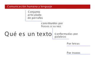 C omunic a c ión huma na y lengua je
                C onjunto
                a r tic ula do
                de pá rra fos
                            c ons tituidos por
                            fra s es a s u vez


Q ué es un texto                       c onfor ma da s por
                                       pa labra s

                                                    Por letra s


                                                    Por tra zos
 