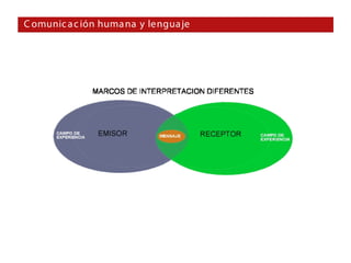 C omunic a c ión huma na y lengua je
 