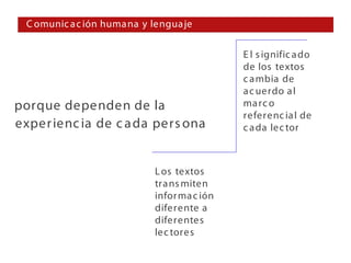 C omunic a c ión huma na y lengua je

                                              E l s ignific a do
                                              de los textos
                                              c a mbia de
                                              a c uerdo a l
porque dependen de la                         ma rc o
                                              referenc ia l de
exper ienc ia de c a da pers ona              c a da lec tor



                             L os textos
                             tra ns miten
                             infor ma c ión
                             diferente a
                             diferentes
                             lec tores
 