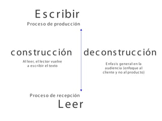 E s c r ibir
      P roc es o de produc c ión




c ons truc c ión                   dec ons truc c ión
   A l leer, el lec tor vuelve
                                          E nfa s is genera l en la
       a es c r ibir el texto
                                         a udienc ia (enfoque a l
                                       c liente y no a l produc to)




       P roc es o de rec epc ión

                           L eer
 
