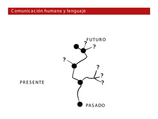 C omunic a c ión huma na y lengua je




                                       FUTUR O




    P R E S E NTE



                                       PA S A DO
 