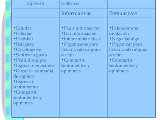 Extender una invitación Negociar algo Organizar para llevar acabo alguna acción Compartir sentimientos y opiniones Pedir información Dar información Intercambiar ideas Organizarse para llevar a cabo alguna acción Compartir sentimientos y opiniones Saludar Felicitar Fastidiar Relajarse Desahogarse Sentirse a gusto Pedir disculpas Expresar emociones Gozar la compañía de alguien Expresar sentimientos Compartir sentimientos y opiniones Persuasivas Informativas  Utilitarias  Expresiva  