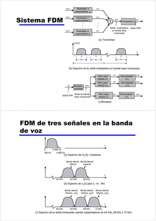 5D]yQGHSRWHQFLDVHQGHFLEHOLRV 
/tPWHVXSHULRUGHOD 
EDQGDGHUDGLR)0 
/tPWHVXSHULRUGHOD 
EDQGDGHUDGLR$0 
)UHFXHQFLD 
0~VLFD 
9R] 
5DQJR 
GLQiPLFR 
DSUR[LPDGR 
GHODYR] 
DQDOWHOHIyQLFR 
5XLGR 
5DQJR 
GLQiPLFR 
DSUR[LPDGR 
GHODP~VLFD 
6HxDOHV 
z 0HGLRVDWUDYpVGHORVFXDOHVVHSURSDJDQORV 
GDWRV 
z $QDOyJLFDV 
y 9DUtDQFRQWLQXDPHQWH 
y 3XHGHQSURSDJDUVHDWUDYpVGHXQDVHULHGHPHGLRV 
x DEOHILEUDySWLFDDWUDYpVGHOHVSDFLR 
y $QFKRGHEDQGDGHODYR]HQWUH+]N+] 
y $QFKRGHEDQGDGHOWHOpIRQRHQWUH+]+] 
y $QFKRGHEDQGDGHOYtGHRGH0+] 
z 'LJLWDO 
y 6HXVDQGRVQLYHOHVGHWHQVLyQFRQVWDQWHGF 