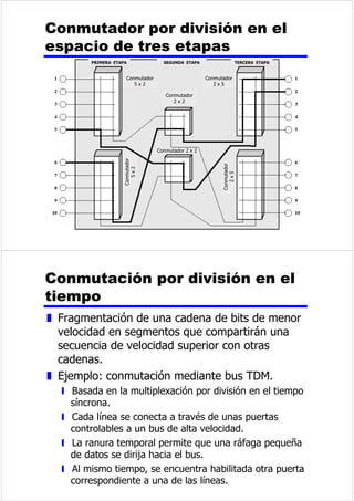 DUDFWHUtVWLFDVGHWUDQVPLVLyQ 
GHOSDUWUHQ]DGR 
z $QDOyJLFD 
y $PSOLILFDGRUHVFDGDRNP 
z 'LJLWDO 
y (PSOHDVHxDOHVDQDOyJLFDVRGLJLWDOHV 
y 5HSHWLGRUHVFDGDRNP 
z 'LVWDQFLDOLPLWDGD 
z $QFKRGHEDQGDOLPLWDGR0+] 