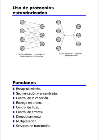z (QFDGDFDSDVHXWLOL]DQSURWRFRORVSDUDOD 
FRPXQLFDFLyQ 
z 6HDxDGHLQIRUPDFLyQGHFRQWURODORVGDWRVGHO 
XVXDULRHQFDGDFDSD 
z /DFDSDGHWUDQVSRUWHSXHGHIUDJPHQWDUORVGDWRV 
GHOXVXDULR 
z DGDIUDJPHQWRWHQGUiXQDFDEHFHUDGH 
WUDQVSRUWH 
y 6$3GHVWLQR 
y 1~PHURGHVHFXHQFLD 
y yGLJRGHGHWHFFLyQGHHUURU 
z 5HVXOWDGRXQDXQLGDGGHGDWRVGHWUDQVSRUWHGH 
 