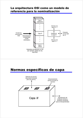 0RGHORGHDUTXLWHFWXUDGH 
SURWRFROR 
6LVWHPDRULJHQ 6LVWHPDGHVWLQR 
)XHQWH 7UDQV 
PLVRU 
6LVWHPD 
GH 
WUDQVPL 
VLyQ 
5HFHSWRU 'HVWLQR 
$SOLFDFLyQ 
73 
,3 
$FFHVRDOD 
UHG 
)tVLFR 
5HG 
$SOLFDFLyQ 
73 
,3 
$FFHVRDODUHG 
)tVLFR 
6LVWHPDRULJHQ 6LVWHPDGHVWLQR 
(OPRGHOR26, 
z 2SHQ6VWHPV,QWHUFRQQHFWLRQ 
z 'HVDUUROODGRSRUOD2UJDQL]DFLyQ,QWHUQDFLRQDO 
GH(VWDQGDUL]DFLyQ,62 