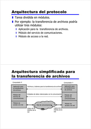 ¶ 
,QIRUPDFLyQ 
GHVDOLGD 
P¶ 
)XHQWH 7UDQV 
PLVRU 
6LVWHPD 
GHWUDQV 
PLVLyQ 
5HFHSWRU 'HVWLQR 
7H[WR 
5HGHV 
z 1RUPDOPHQWHQRHVSUiFWLFRODFRQH[LyQ 
PHGLDQWHXQHQODFHSXQWRDSXQWR 
y /RVGLVSRVLWLYRVHVWiQPXDOHMDGRV 
y 0XFKRVGLVSRVLWLYRVQHFHVLWDUtDQXQJUDQQ~PHURGH 
FRQH[LRQHVQRSUiFWLFDV 
z /DVROXFLyQHVXQDUHGGHFRPXQLFDFLyQ 
 