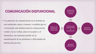 • Los patrones de comunicación en la familia no
son totalmente sanos e insanos; a medida que se
va haciendo más disfuncional la comunicación
verbal y la no verbal, entre el receptor y el
transmisor; en ocasiones puede ser la
manifestación de un problema o dificultades de
interacción previas.
Factores que
pueden alterar
la
comunicación
Contenido y
la forma del
mensaje
El emisor
difuncional
Receptor
difuncional
Patrones de
interaccion
difuncional
 