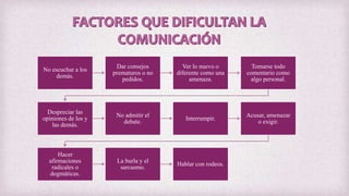 No escuchar a los
demás.
Dar consejos
prematuros o no
pedidos.
Ver lo nuevo o
diferente como una
amenaza.
Tomarse todo
comentario como
algo personal.
Despreciar las
opiniones de los y
las demás.
No admitir el
debate.
Interrumpir.
Acusar, amenazar
o exigir.
Hacer
afirmaciones
radicales o
dogmáticas.
La burla y el
sarcasmo.
Hablar con rodeos.
 