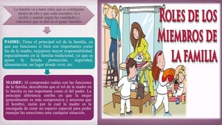 La familia va a tener roles que se configuran
dentro de ella y que cada miembro va a
recibir y asumir según las cualidades y
relaciones que se dan en el grupo familiar.
PADRE: Tiene el principal rol de la familia, ya
que sus funciones si bien son importantes como
las de la madre, requieren mayor responsabilidad,
especialmente en la familia tradicional, ya que es
quien le brinda protección, seguridad,
alimentación, un lugar donde vivir, etc.
MADRE: Al comprender cuáles son las funciones
de la familia, descubrirás que el rol de la madre en
la familia es tan importante como el del padre. La
principal diferencia estriba en que la mujer
generalmente es más comprensiva y amorosa que
el hombre, razón por la cual la madre es la
encargada de crear un espacio especial para poder
manejar las emociones ante cualquier situación.
 