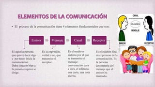 • El proceso de la comunicación tiene 4 elementos fundamentales que son:
Emisor Mensaje Canal Receptor
Es aquella persona
que quiere decir algo
y por tanto inicia la
comunicación.
Debe conocer bien a
la persona a quien se
dirige.
Es la expresión,
verbal o no, que
transmite el
receptor.
Es el medio o
sistema por el que
se transmite el
mensaje:
conversación cara
a cara, el teléfono,
una carta, una nota
escrita.
Es el eslabón final
en el proceso de la
comunicación. Es
la persona
destinataria del
mensaje que el
emisor ha
mandado.
 