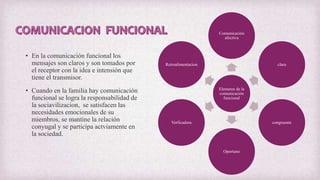 • En la comunicación funcional los
mensajes son claros y son tomados por
el receptor con la idea e intensión que
tiene el transmisor.
• Cuando en la familia hay comunicación
funcional se logra la responsabilidad de
la sociavilizacion, se satisfacen las
necesidades emocionales de su
miembros, se mantine la relación
conyugal y se participa actviamente en
la sociedad.
Elemetos de la
comunicación
funcional
Comunicación
afectiva
clara
congruente
Oportuno
Verficadora
Retroalimentacion
 