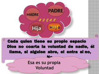 MADRE
PADRE
Hija H i j o
H O G A R
Cada quien tiene su propio espacio
Dios no coarta la voluntad de nadie, él
llama, si alguien abre, el entra si no,
No
Esa es su propia
Voluntad
 