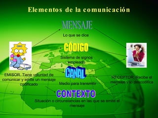 Elementos de la comunicación EMISOR. Tiene voluntad de comunicar y emite un mensaje codificado RECEPTOR. Recibe el mensaje y lo descodifica MENSAJE CÓDIGO CANAL CONTEXTO Lo que se dice Sistema de signos empleado Medio para transmitir Situación o circunstancias en las que se emite el mensaje