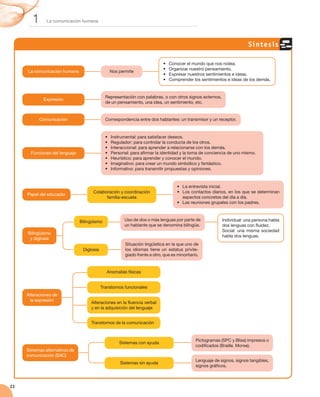 1       La comunicación humana




                                                                                                                          Sínt es is

                                                                              •	   Conocer el mundo que nos rodea.
                                                                              •	   Organizar nuestro pensamiento.
     La comunicación humana                        Nos permite
                                                                              •	   Expresar nuestros sentimientos e ideas.
                                                                              •	   Comprender los sentimientos e ideas de los demás.


                                              Representación con palabras, o con otros signos externos,
             Expresión
                                              de un pensamiento, una idea, un sentimiento, etc.


           Comunicación                       Correspondencia entre dos hablantes: un transmisor y un receptor.


                                              •	   Instrumental: para satisfacer deseos.
                                              •	   Regulador: para controlar la conducta de los otros.
                                              •	   Interaccional: para aprender a relacionarse con los demás.
       Funciones del lenguaje                 •	   Personal: para afirmar la identidad y la toma de conciencia de uno mismo.
                                              •	   Heurístico: para aprender y conocer el mundo.
                                              •	   Imaginativo: para crear un mundo simbólico y fantástico.
                                              •	   Informativo: para transmitir propuestas y opiniones.



                                                                                      •	 La entrevista inicial.
                                      Colaboración y coordinación                     •	  os contactos diarios, en los que se determinan
                                                                                         L
     Papel del educador
                                            familia-escuela                              aspectos concretos del día a día.
                                                                                      •	 Las reuniones grupales con los padres.



                                Bilingüismo              Uso de dos o más lenguas por parte de               Individual: una persona habla
                                                         un hablante que se denomina bilingüe.               dos lenguas con fluidez.
                                                                                                             Social: una misma sociedad
     Bilingüismo
                                                                                                             habla dos lenguas.
      y diglosia
                                                          Situación lingüística en la que uno de
                                 Diglosia                 los idiomas tiene un estatus privile-
                                                          giado frente a otro, que es minoritario.


                                               Anomalías físicas


                                            Transtornos funcionales
     Alteraciones de
      la expresión
                                     Alteraciones en la fluencia verbal
                                     y en la adquisición del lenguaje


                                     Transtornos de la comunicación


                                                                                                Pictogramas (SPC y Bliss) impresos o
                                                       Sistemas con ayuda
                                                                                                codificados (Braille, Morse).
     Sistemas alternativos de
     comunicación (SAC)
                                                                                                Lenguaje de signos, signos tangibles,
                                                       Sistemas sin ayuda
                                                                                                signos gráficos.



22
 