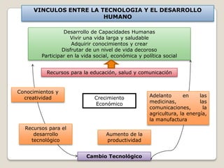 VINCULOS ENTRE LA TECNOLOGIA Y EL DESARROLLO
HUMANO
Desarrollo de Capacidades Humanas
Vivir una vida larga y saludable
Adquirir conocimientos y crear
Disfrutar de un nivel de vida decoroso
Participar en la vida social, económica y política social
Recursos para la educación, salud y comunicación

Conocimientos y
creatividad

Recursos para el
desarrollo
tecnológico

Crecimiento
Económico

Aumento de la
productividad

Cambio Tecnológico

Adelanto
en
las
medicinas,
las
comunicaciones,
la
agricultura, la energía,
la manufactura

 