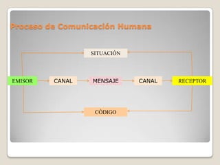 Proceso de Comunicación Humana

SITUACIÓN

EMISOR

CANAL

MENSAJE

CÓDIGO

CANAL

RECEPTOR

 