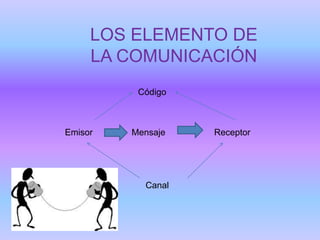 LOS ELEMENTO DE
LA COMUNICACIÓN
Código

Emisor

Mensaje

Canal

Receptor

 