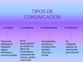 TIPOS DE
COMUNICACION
La Digital

Transmite
información
mediante
signos
arbitrarios y
convencionales

La Analógica

Es la
comunicación
no verbal, es
decir, los
movimientos
corporales del
cuerpo, gestos
entre otros.

La Interpersonal

Es lingüística,
reciproca y
privada como
también
informal o
formal

La Colectiva

Es
unilateral,
publica, es
mas formal
que informal

 