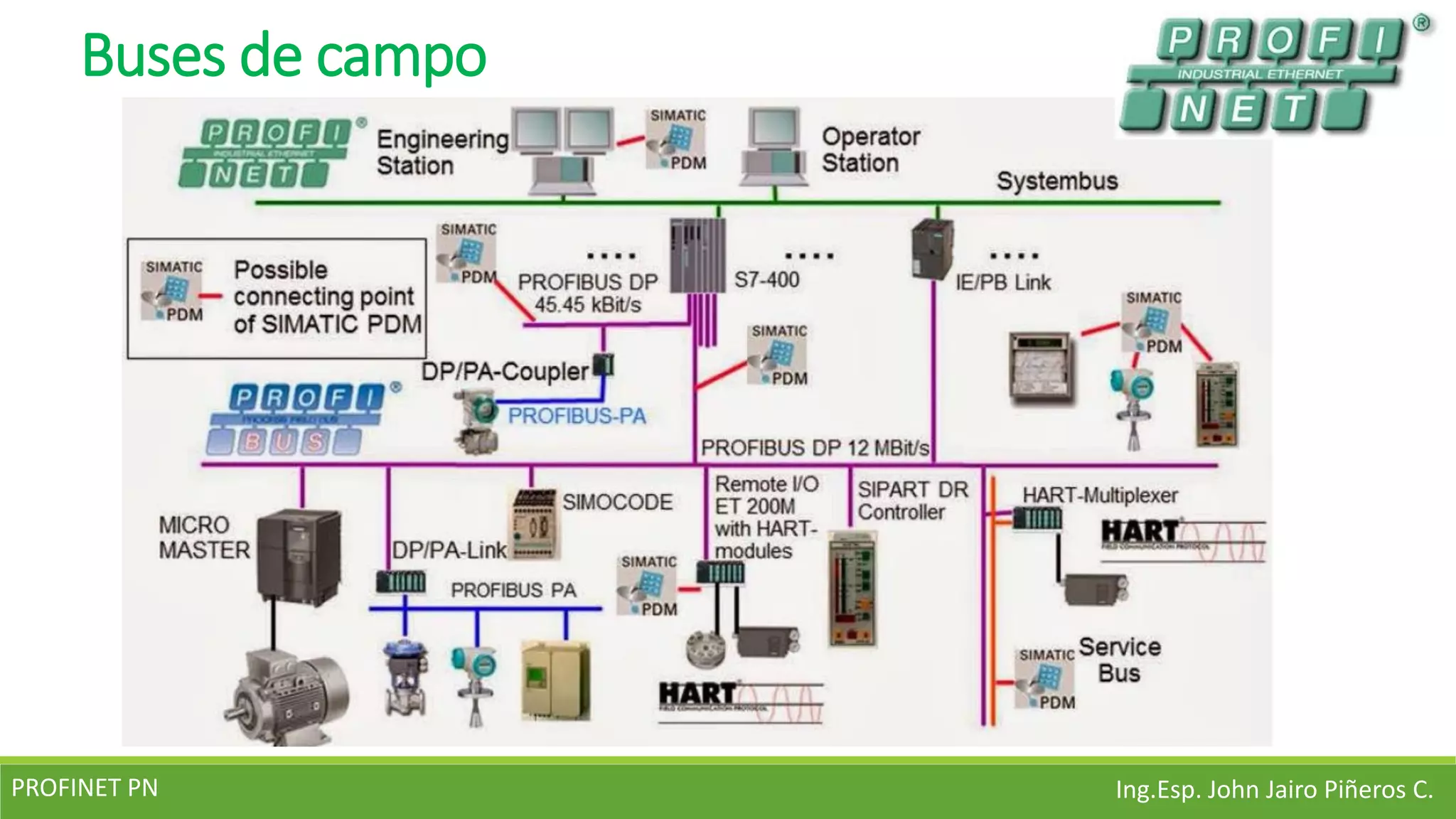 Comunicacion industrial profinet | PDF