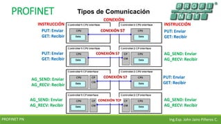 Comunicacion industrial profinet | PDF