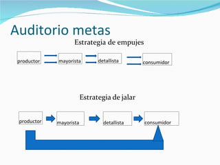 Auditorio metas
                    Estrategia de empujes

 productor   mayorista         detallista      consumidor




                         Estrategia de jalar


 productor   mayorista           detallista    consumidor
 