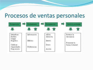 Procesos de ventas personales
 