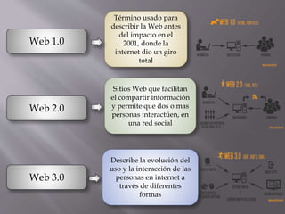 Web 1.0
Término usado para
describir la Web antes
del impacto en el
2001, donde la
internet dio un giro
total
Web 2.0
Sitios Web que facilitan
el compartir información
y permite que dos o mas
personas interactúen, en
una red social
Web 3.0
Describe la evolución del
uso y la interacción de las
personas en internet a
través de diferentes
formas
 