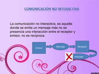 La comunicación no interactiva, es aquella
donde se emite un mensaje más no se
presencia una interacción entre el receptor y
emisor, no es recíproca.
Emisor
Mensaje Receptor
mensaje
 